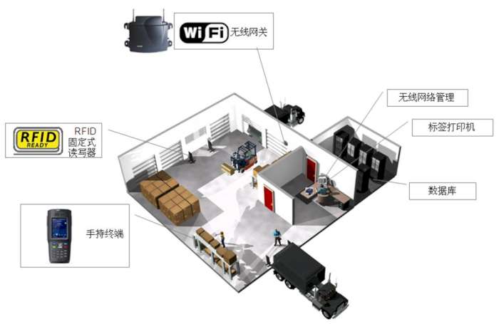 选择RFID设备应该注意哪些？