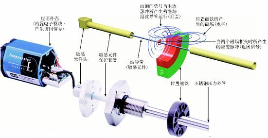 磁致伸缩位移（液位）传感器技术测量原理
