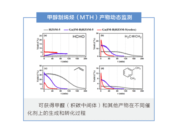 SSI ProC-1 在线光电离飞行时间质谱仪 应用范例