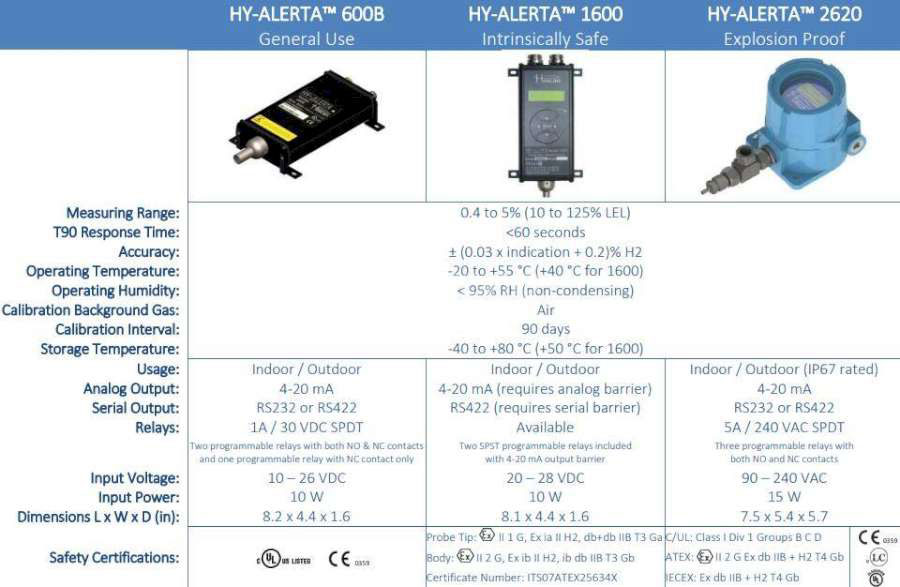 H2SCAN 600B - H2SCAN氢气监测仪600B