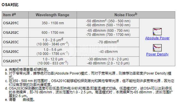THORLABS OSA201C,OSA202C,OSA203C - THORLABS光谱分析仪 THORLABS OSA201C,OSA202C,OSA203C - THORLABS光谱分析仪
