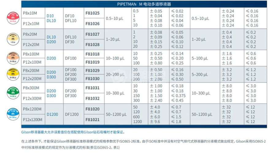 GILSON PIPETMANM - GILSON电动移液器PIPETMANM GILSON PIPETMANM - GILSON电动移液器PIPETMANM