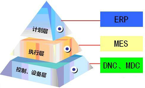 MES系统选型六大难点