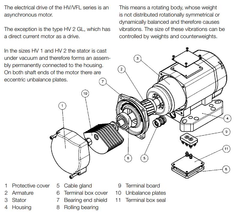 Würges 电动振动器 HV/VFL 振动电机 - Würges / Wuerges