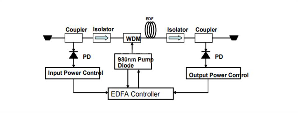 OPTOPLEX掺铒光纤放大器EDFA OPTOPLEX EDFA