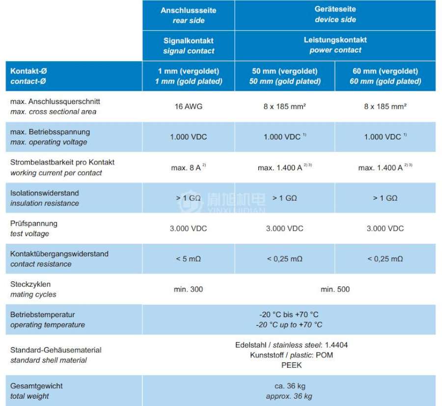 GISMA连接器64系列 GISMA 64系列